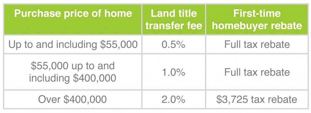 Ontario Land Transfer Tax Table