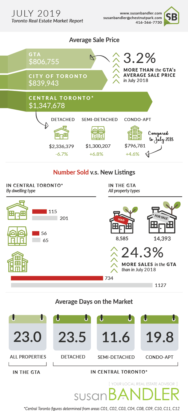 Toronto Real Estate Market Report - July 2019