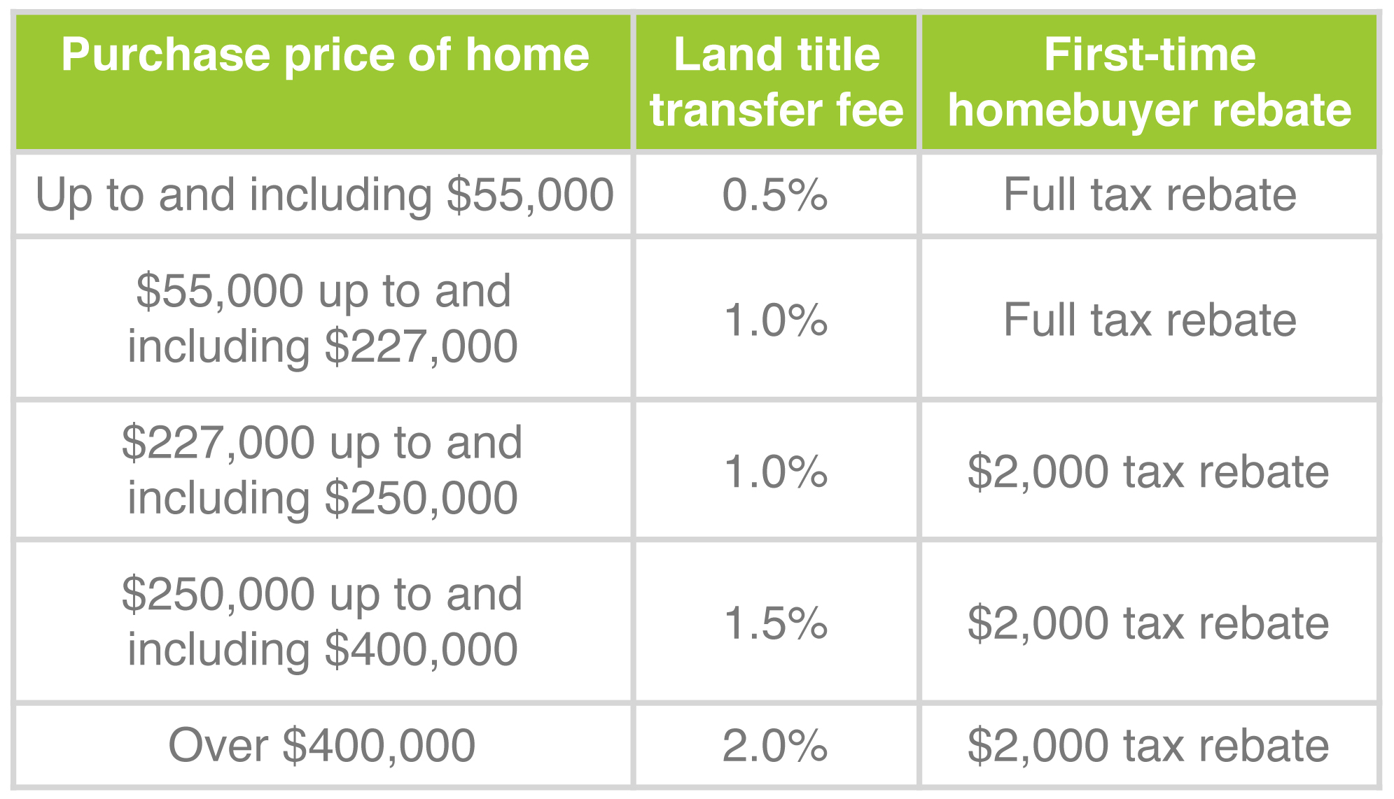 First Time Home Buyer Land Transfer Tax Rebate Calculator