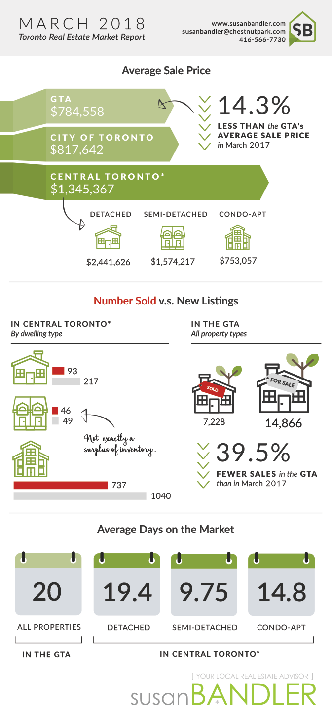 Toronto Real Estate Market - March 2018