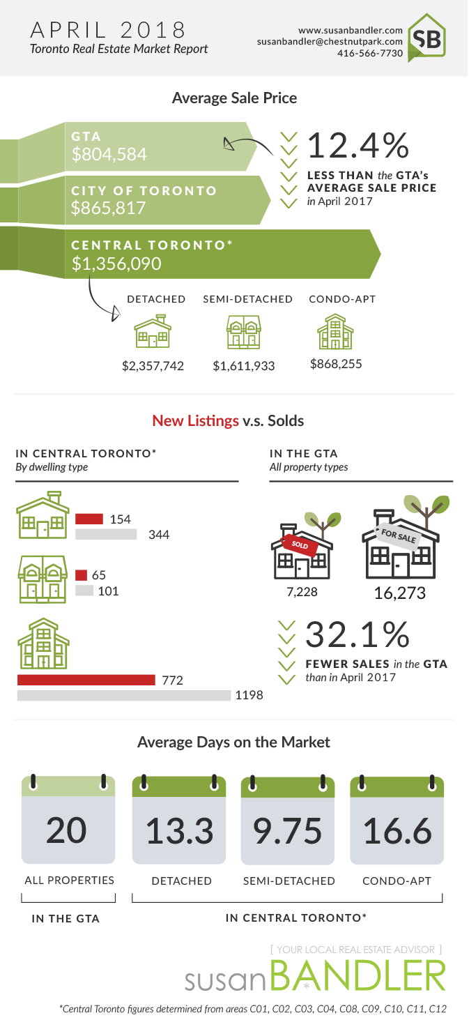 Toronto Real Estate Market - April 2018