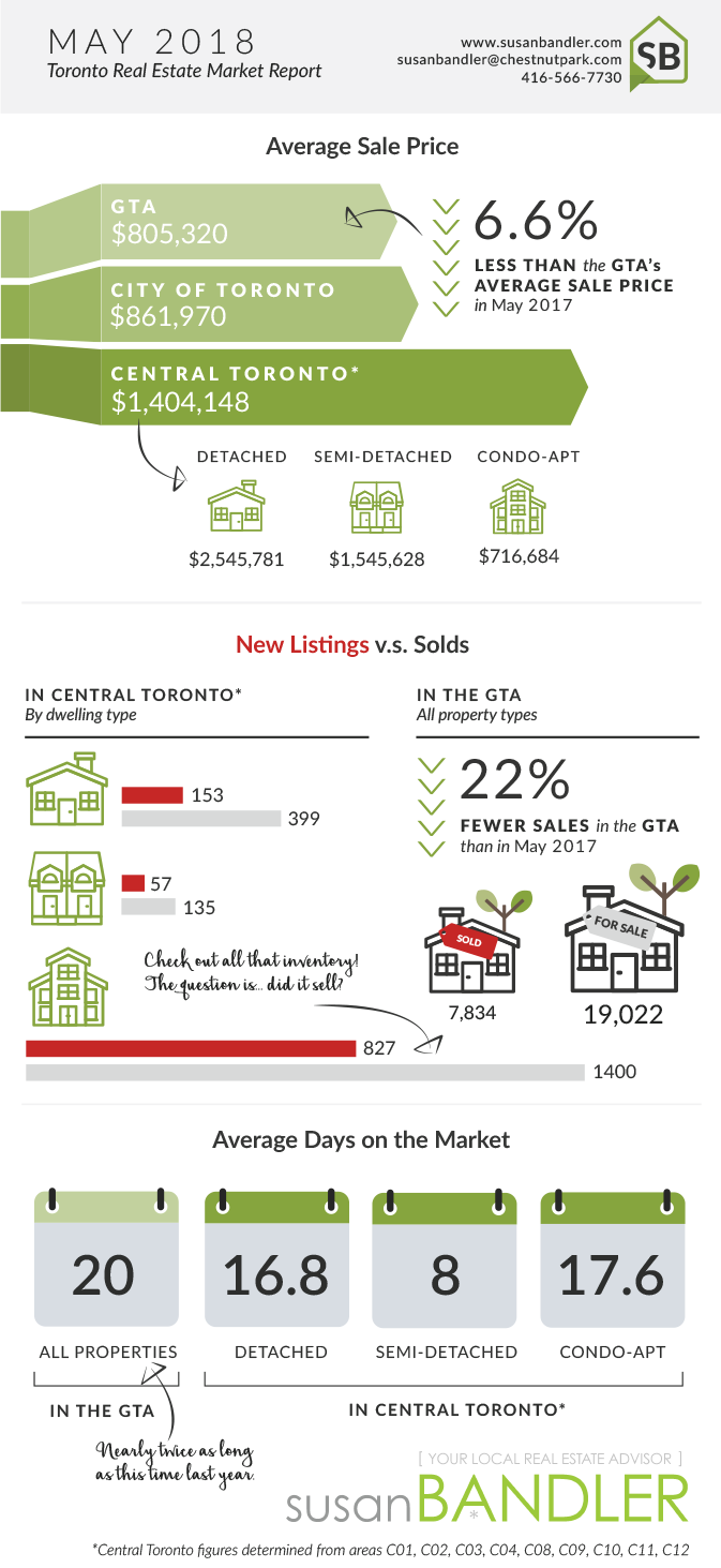 Toronto Real Estate Market - May 2018