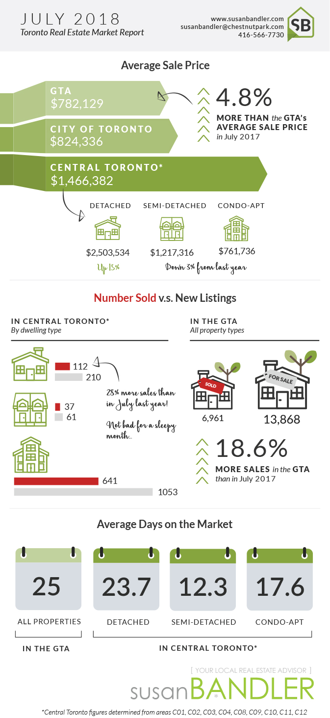 Toronto Real Estate Market - July 2018