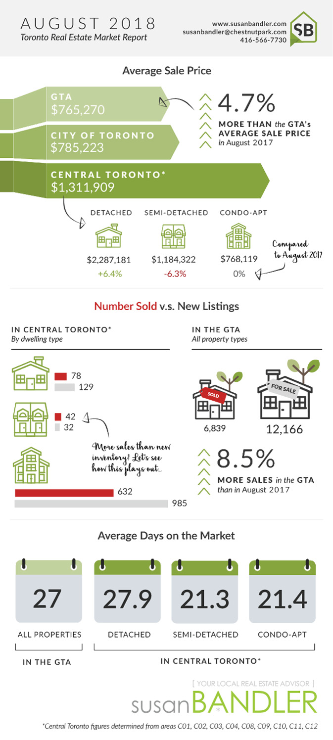 Toronto Real Estate Market - August 2018