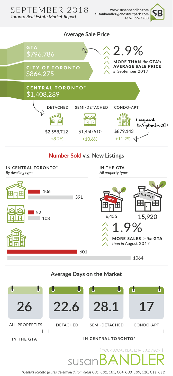 Toronto Real Estate Market - September 2018