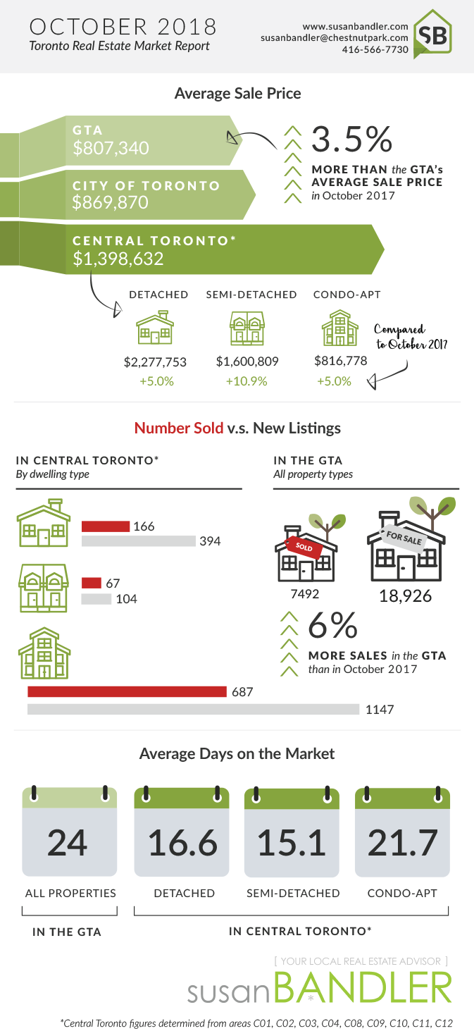 Toronto Real Estate Market - October 2018