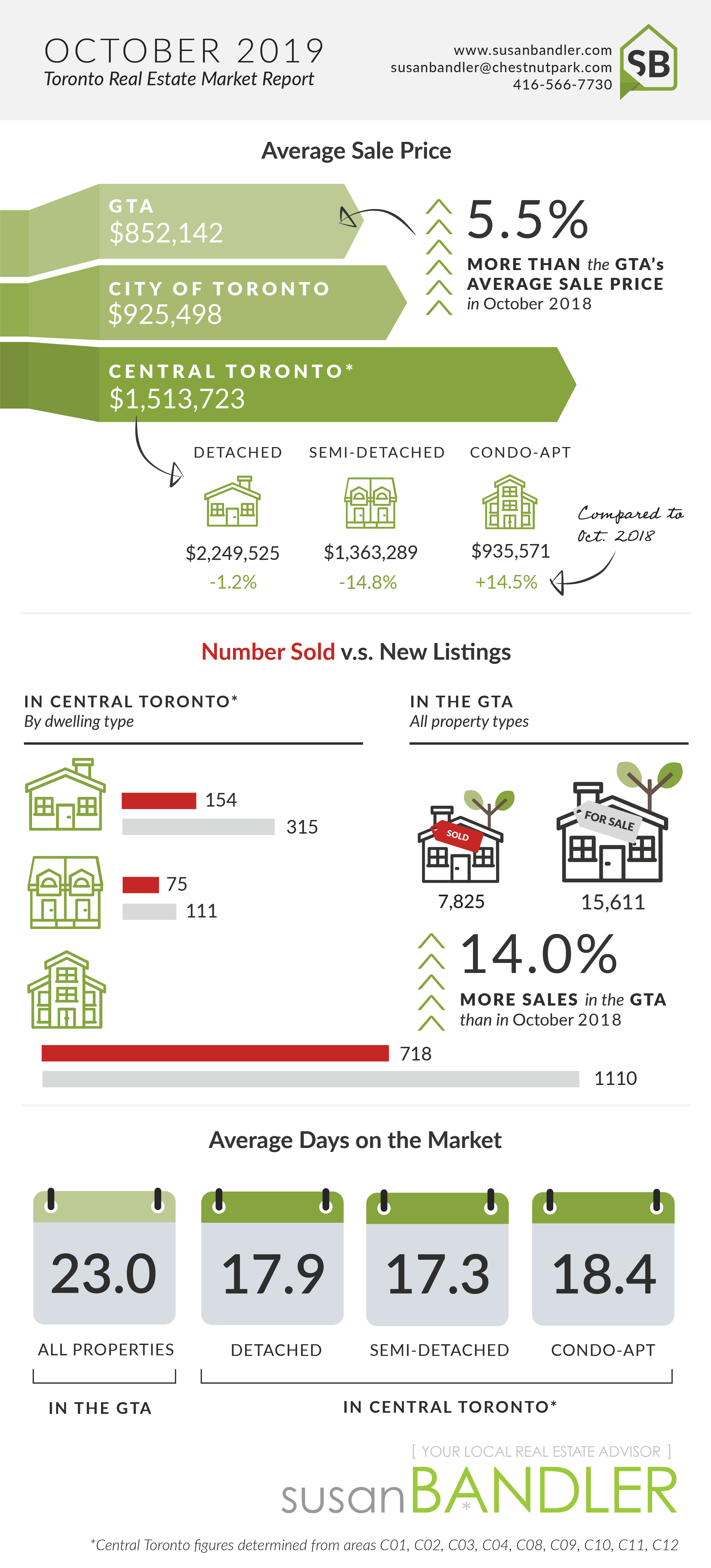 Toronto Real Estate Market Report October 2019