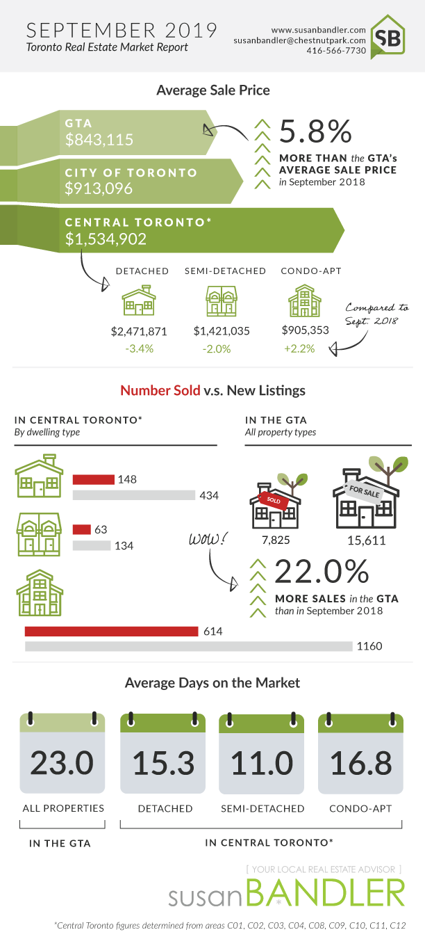 Toronto Real Estate Market Report - September 2019